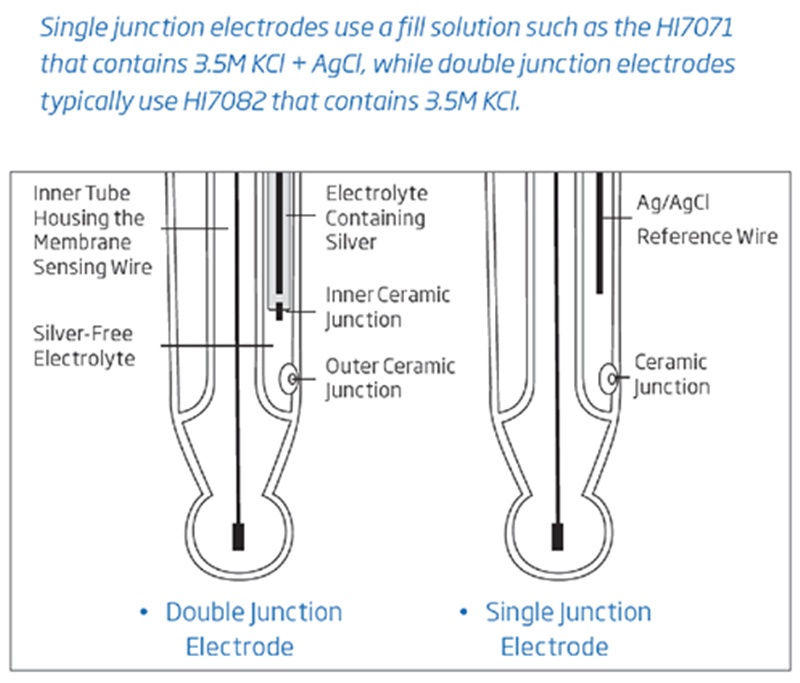 Dung dịch châm điện cực pH mối nối đơn, 4 x 30 ml HI7071 Dung dịch châm điện cực pH mối nối đơn, 4 x 30 ml HI7071