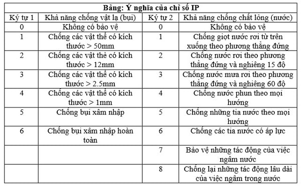 Xác định cấp độ bảo vệ dựa vào bảng tiêu chuẩn