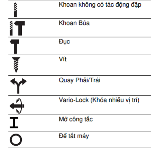 Biểu tượng và ý nghĩa máy GBH 2-20 DRE