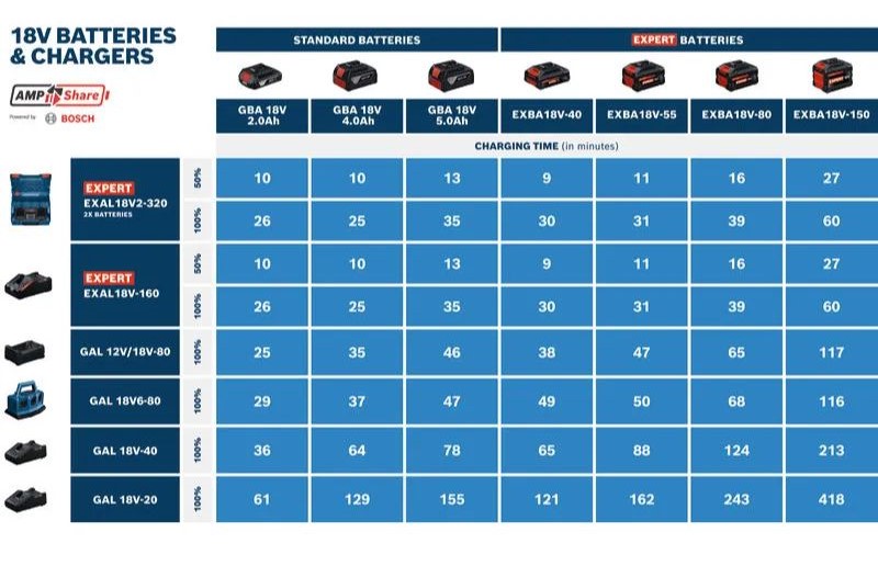 EXAL18V-160 tương thích 100% với tất cả các dòng pin Bosch Professional 18V