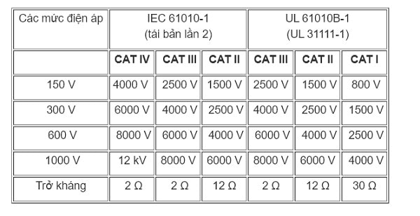 Nhóm đo lường được chia làm 4 loại và CAT IV ở mức cao nhất