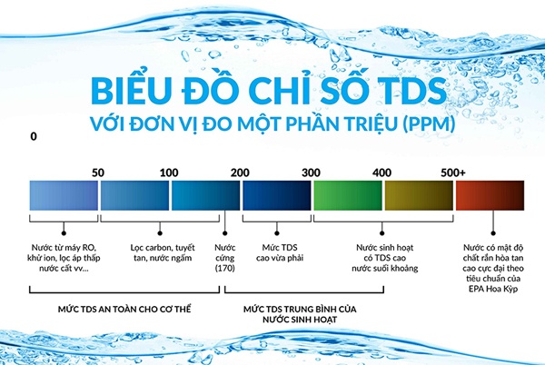 Tổng chất rắn hòa tan trong nước