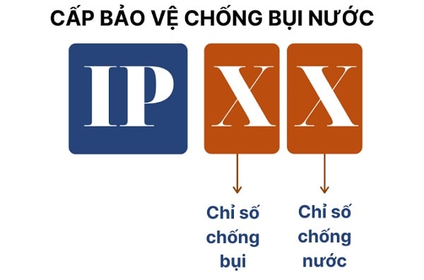 Cấu trúc của cấp bảo vệ IP bao gồm: IP và 2 chữ số. 