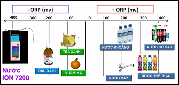 Chỉ số ORP trong nước như thế nào là phù hợp cho sức khỏe?