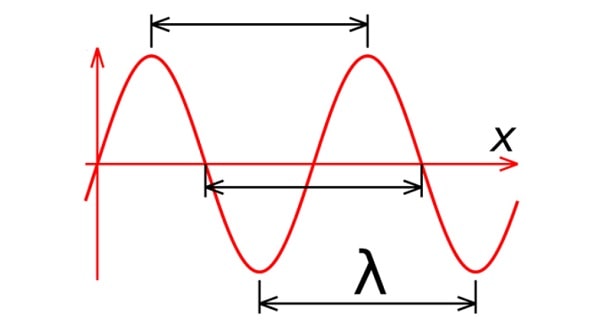 Bước sóng là khoảng cách ngắn nhất giữa 2 dao động cùng pha 