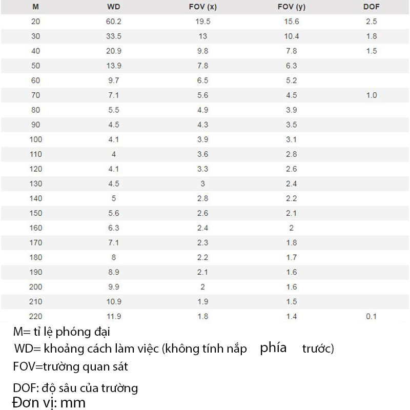 Khoảng cách làm việc và trường quan sát của AM4115-FUT Khoảng cách làm việc và trường quan sát của AM4115-FUT