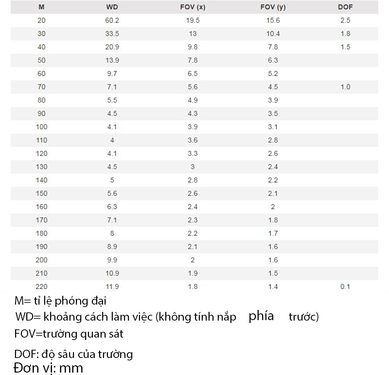 khoảng cách làm việc và trường quan sát của Dino-Lite AM4115-FVT