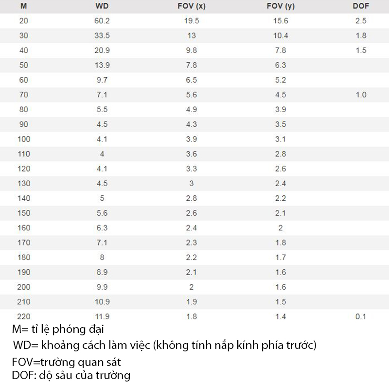 Khoảng cách làm việc và trường quan sát của kính hiển vi AM4115T