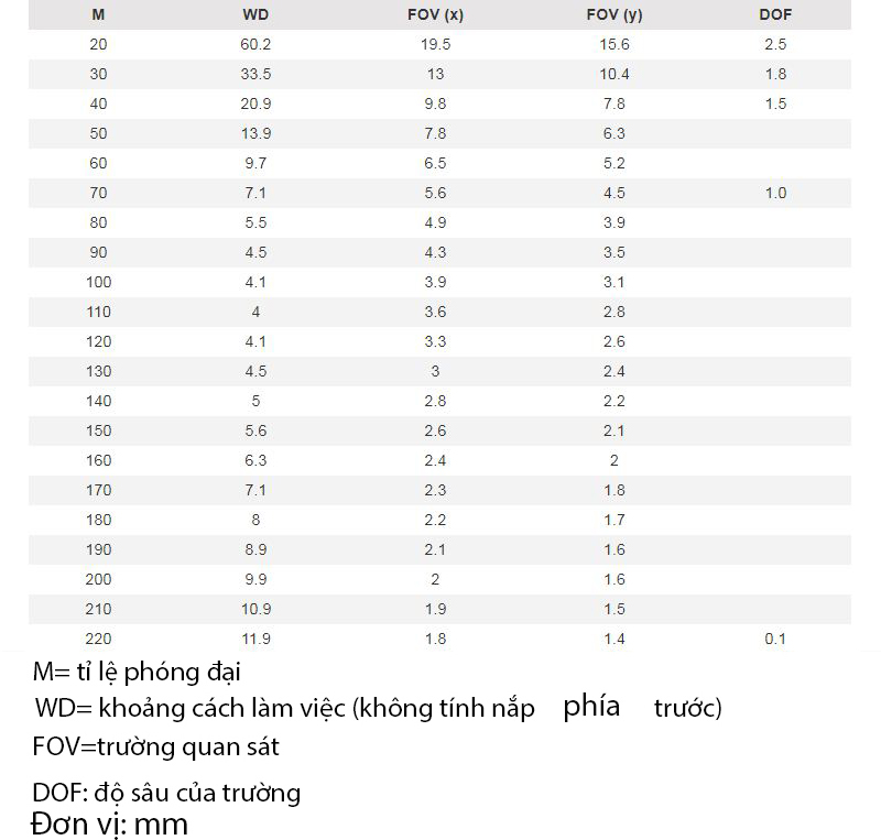khoảng cách làm việc và trường quan sát của Dino-Lite AM4115T-FUW khoảng cách làm việc và trường quan sát của Dino-Lite AM4115T-FUW