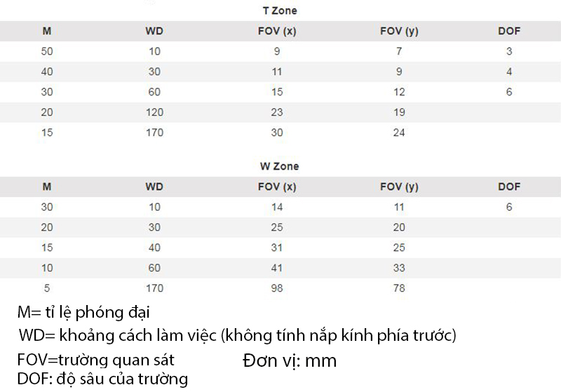 Khoảng cách làm việc và trường quan sát của Dino-Lite AM4115ZTW
