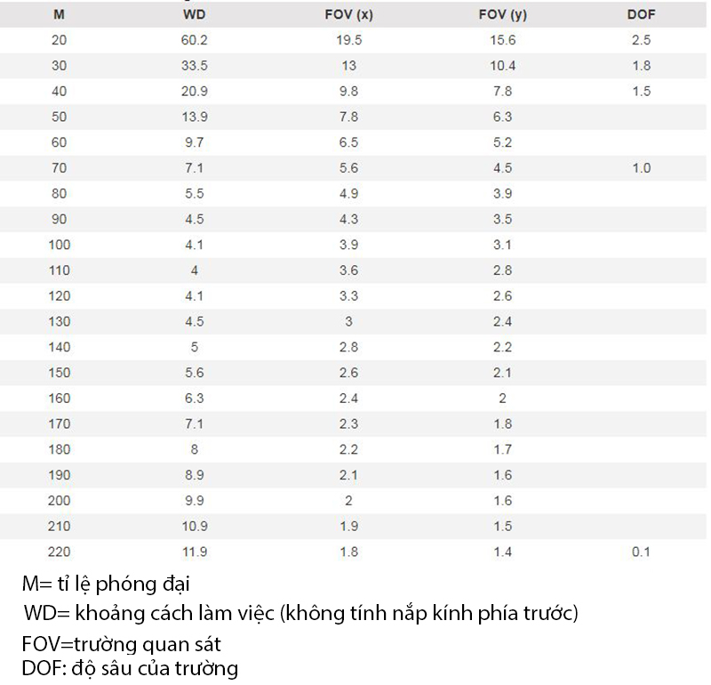 Khoảng cách làm việc và trường quan sát của Dino-Lite AM4115ZT