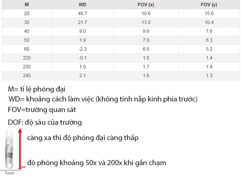 Thông tin về khoảng cách hoạt động và trường quan sát: