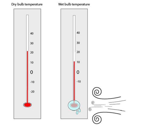 Nhiệt độ bầu ướt là mức nhiệt độ thấp nhất chất lỏng có thể làm mát