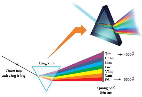 Phương pháp phân tích quang phổ