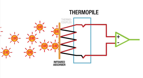 Nguyên lý hoạt động của camera nhiệt thông qua cảm biến hồng ngoại