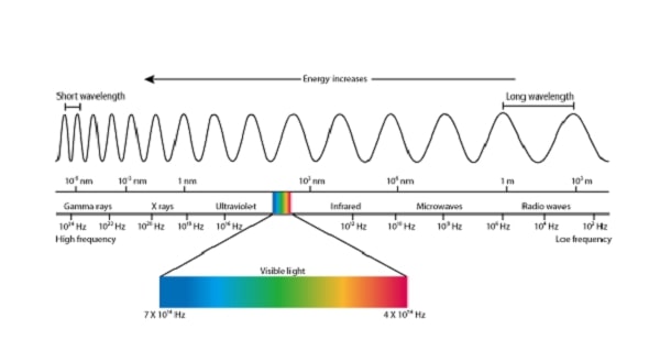 Các dải quang phổ trong bức xạ nhiệt