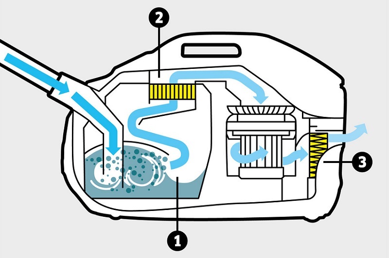 Hệ thống lọc đa giai đoạn