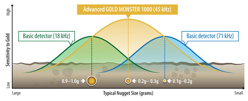Máy rà vàng GOLD MONSTER 1000 Minelab Úc Máy rà vàng GOLD MONSTER 1000 Minelab Úc
