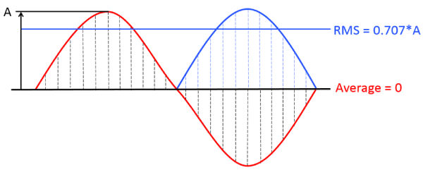 RMS là căn bậc 2 của trung bình phương dòng điện dòng điện xoay chiều