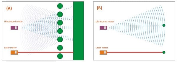 Máy đo khoảng cách laser giúp đo đa dạng về mặt nhưng đo khoảng cách siêu âm lại hạn chế điều đó