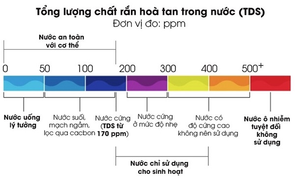 Chỉ số TDS của nước là gì?