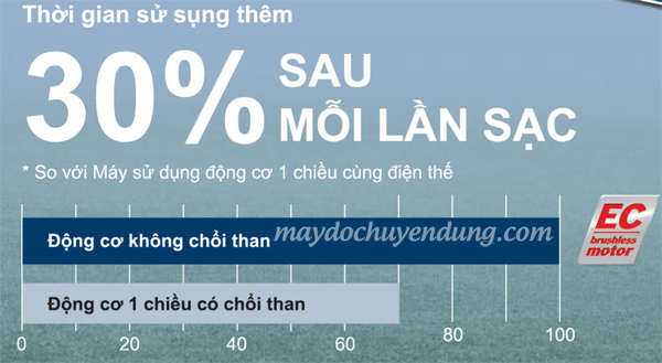 Máy khoan động cơ không chổi than tiết kiệm 30% thời gian sạc