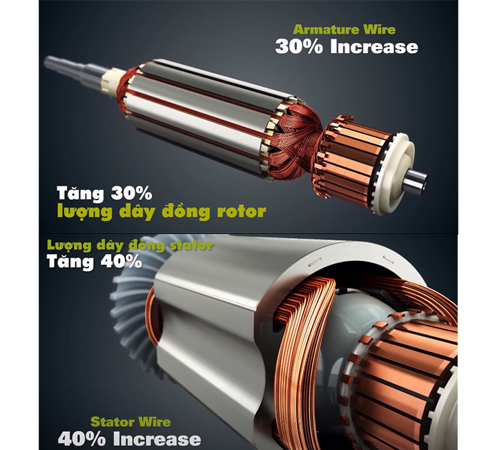 Số lượng dây đồng Stato và Roto được làm nhiều hơn Số lượng dây đồng Stato và Roto được làm nhiều hơn