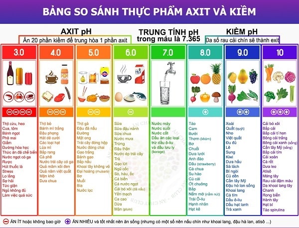 Độ pH trong thực phẩm