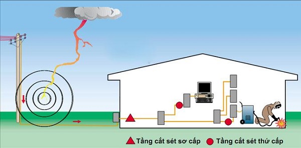 Quy định tiêu chuẩn Việt Nam TCVN 4756: 1898 về Quy phạm nối đất và nối thiết bị điện trong nhà