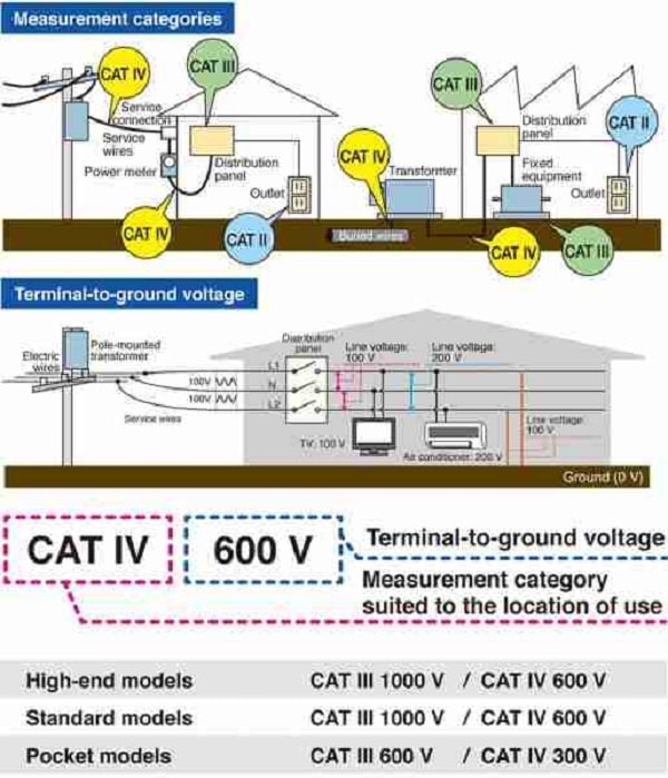 Các cấp đo lường điện thường hiển thị đằng sau nắp ampe kìm