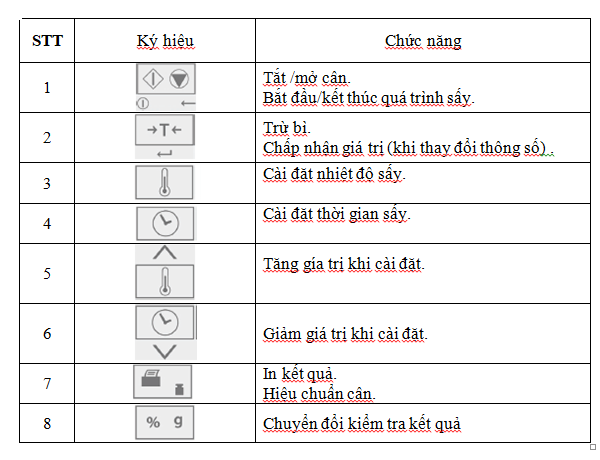 Bảng ký hiệu các phím bấm và chức năng