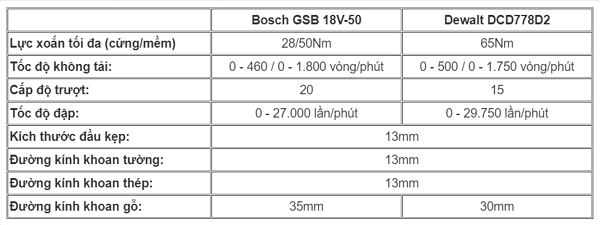 Bảng thông số kỹ thuật của máy khoan Dewalt và Bosch